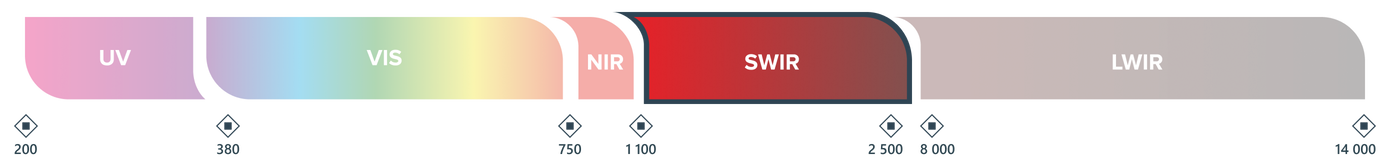 Electromagnetic spectrum diagram: UV 200–380 nm, Visible light 380–750 nm, Near infrared 750–1100 nm, Short-wave infrared 1100–2500 nm, Long-wave infrared 8000–14000 nm