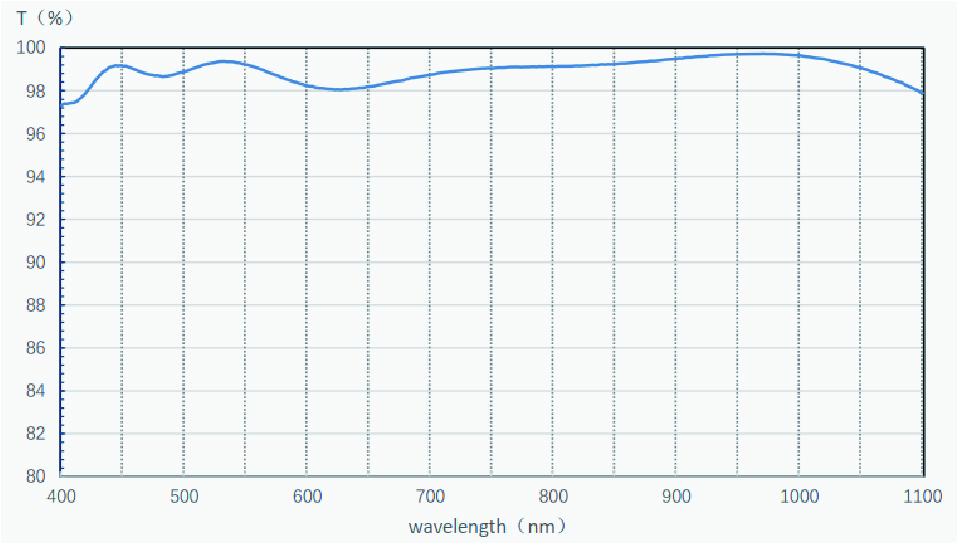AR-coated protective glass transmission curve