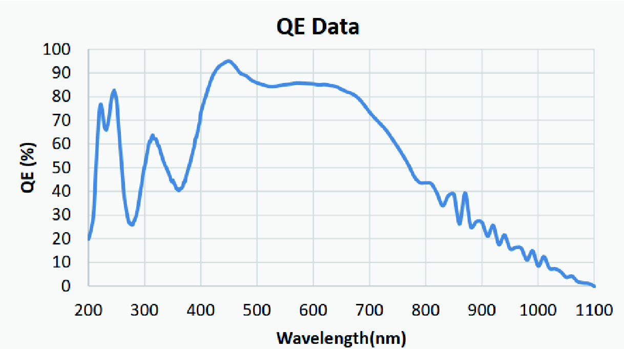 GSENSE6504BSI quantum-efficiency curve