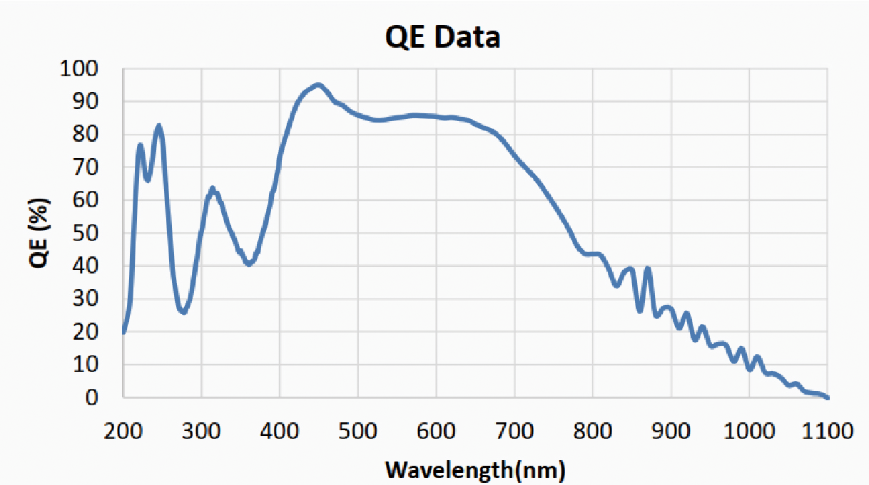 GSENSE6504BSI quantum-efficiency curve