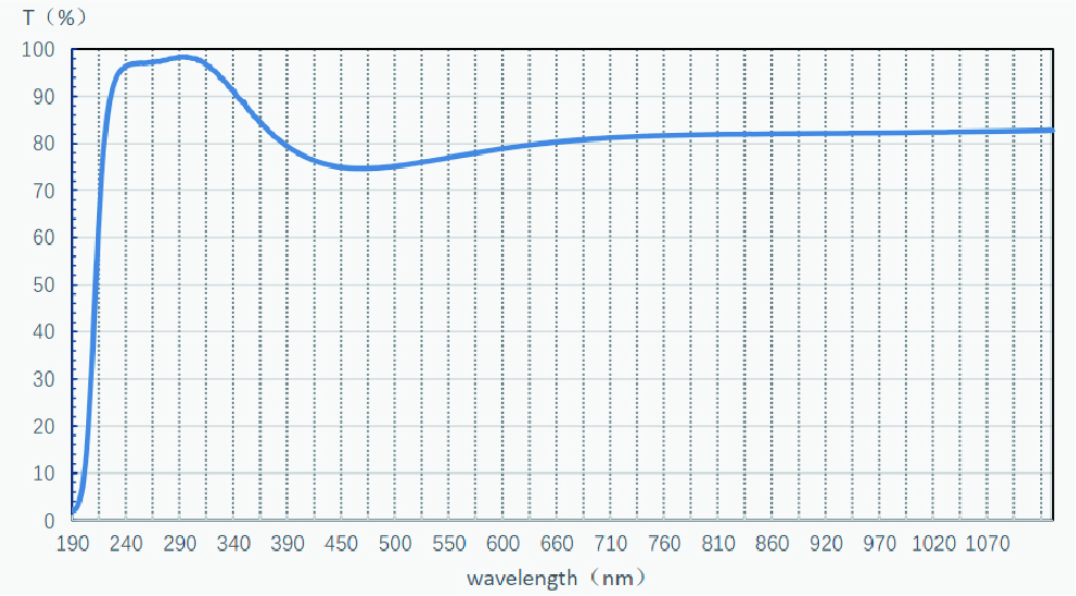 Ultraviolet quartz glass transmission curve