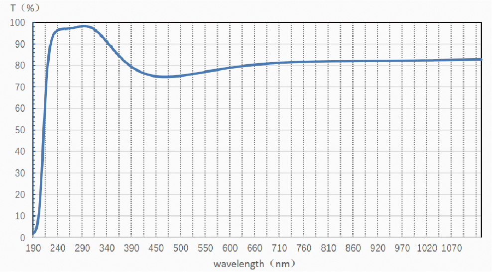 Ultraviolet quartz glass transmission curve